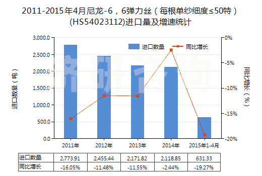 2011-2015年4月尼龍-6，6彈力絲（每根單紗細(xì)度≤50特）(HS54023112)進(jìn)口量及增速統(tǒng)計